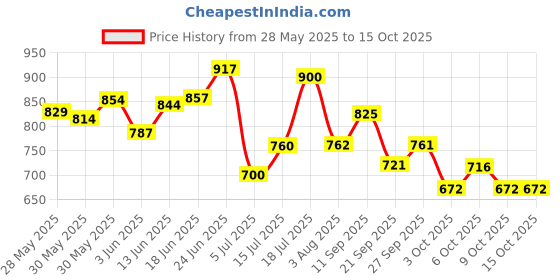 flipkart.com kuchi kuchhi Premium super soft baby diaper with a 3D bubble top (Pack of 3) - XL kuchi kuchhi Price History Graph from 28 May 2025 to 15 Oct 2025