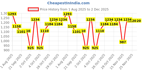 flipkart.com kuchi kuchhi Premium super soft baby diaper with a 3D bubble top (Pack of 3) - XL kuchi kuchhi Price History Graph from 1 Aug 2025 to 1 Dec 2025