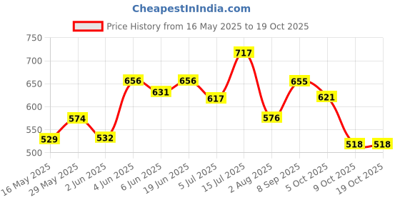 flipkart.com kuchi kuchhi Premium super soft baby diaper with a 3D bubble top. - S kuchi kuchhi Price History Graph from 16 May 2025 to 17 Oct 2025