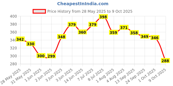 flipkart.com kuchi kuchhi Premium super soft baby diaper with a 3D bubble top. - S kuchi kuchhi Price History Graph from 28 May 2025 to 9 Oct 2025