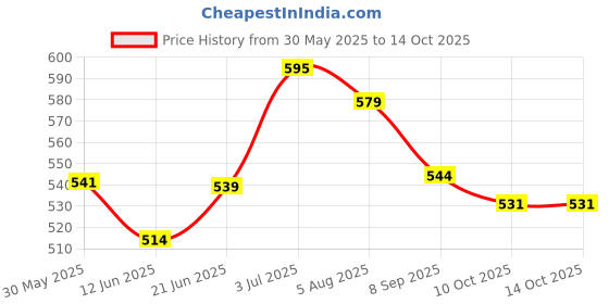 flipkart.com kuchi kuchhi Premium super soft baby diaper with a 3D bubble top. - S kuchi kuchhi Price History Graph from 30 May 2025 to 14 Oct 2025