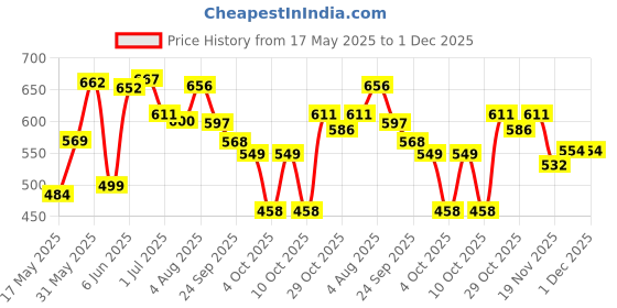 flipkart.com kuchi kuchhi Premium super soft baby diaper with a 3D bubble top. - XL kuchi kuchhi Price History Graph from 17 May 2025 to 1 Dec 2025