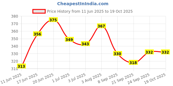 flipkart.com kuchi kuchhi Premium super soft baby diaper with a 3D bubble top. - XL kuchi kuchhi Price History Graph from 11 Jun 2025 to 17 Oct 2025