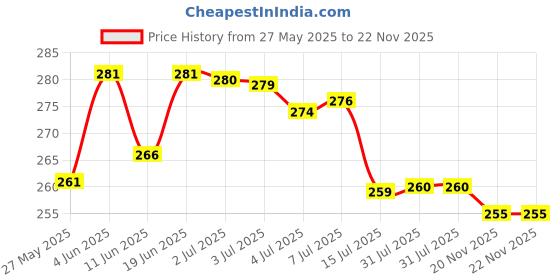 flipkart.com kuchi kuchhi Premium super soft baby diaper with a 3D bubble top - XS kuchi kuchhi Price History Graph from 27 May 2025 to 21 Nov 2025