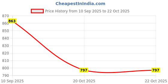 flipkart.com kuchi kuchhi Premium Ultra soft baby diaper with a 3D bubble top - L kuchi kuchhi Price History Graph from 10 Sep 2025 to 20 Oct 2025