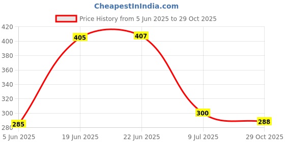 flipkart.com kuchi kuchhi UltraSoft Baby Wet Wipes with Lid, Vitamin E & Aloe Vera,Alcohol Free kuchi kuchhi Price History Graph from 5 Jun 2025 to 29 Oct 2025