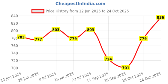 flipkart.com uapan Kuchipudi, Bharatanatyam, Bharata Muni, Kathak Ghungroo uapan Price History Graph from 12 Jun 2025 to 24 Oct 2025
