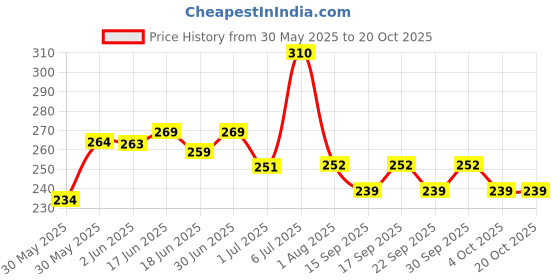 flipkart.com pranchi Kuchipudi, Kathakali, Bharata Muni, Kathak, Bharatanatyam Ghungroo pranchi Price History Graph from 30 May 2025 to 20 Oct 2025