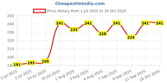 flipkart.com kudarat Baby Spin Proof Bowl Revolving 360 Degree baby Lunch Box for Kid- plasitc kudarat Price History Graph from 1 Jul 2025 to 16 Oct 2025