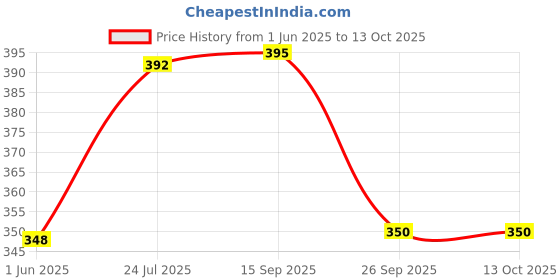 flipkart.com kuddlekart Ducks Climbing Toys,Electric Ducks Track Game Set,Roller Coaster Toy with Music kuddlekart Price History Graph from 1 Jun 2025 to 13 Oct 2025