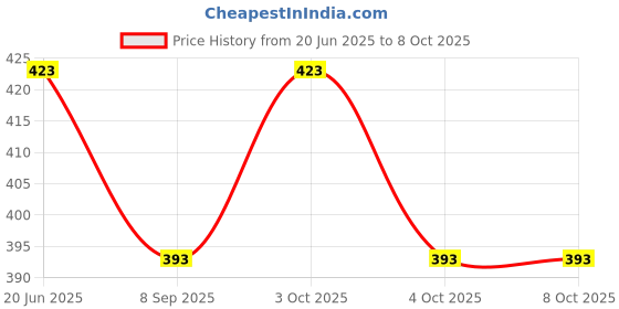 flipkart.com kuddlekart Motorcycle Model 1:14 Scale Die-caset Alloy Model Motorcycle Pull Back Function kuddlekart Price History Graph from 20 Jun 2025 to 8 Oct 2025