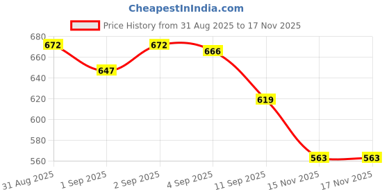 flipkart.com kudh products Car Glass Oil Film Remover with Brush | Windshield & Window Cleaner Windshield Repair Kit kudh products Price History Graph from 31 Aug 2025 to 17 Nov 2025