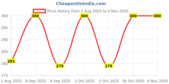 flipkart.com kudhproducts Disposable Drain Hair Catcher Mesh Stickers for Shower, Bathtub, Kitchen Hair Wash Basin kudhproducts Price History Graph from 1 Aug 2025 to 2 Nov 2025