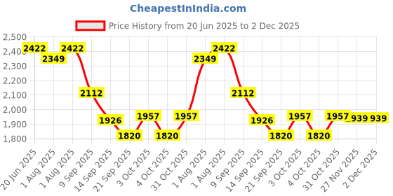 flipkart.com kudize 0 TC Microfiber Double Striped Flat Bedsheet kudize Price History Graph from 20 Jun 2025 to 1 Dec 2025