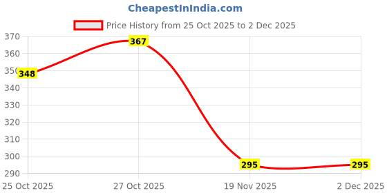 flipkart.com kudize Compression Stockings for Varicose Veins Medical Grade Stockings for Pain Relief Knee Support kudize Price History Graph from 25 Oct 2025 to 2 Dec 2025