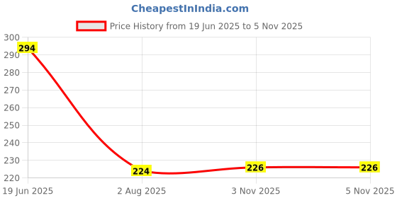 flipkart.com kudize Microfiber 60 GSM Bath, Beach, Face Towel kudize Price History Graph from 19 Jun 2025 to 4 Nov 2025