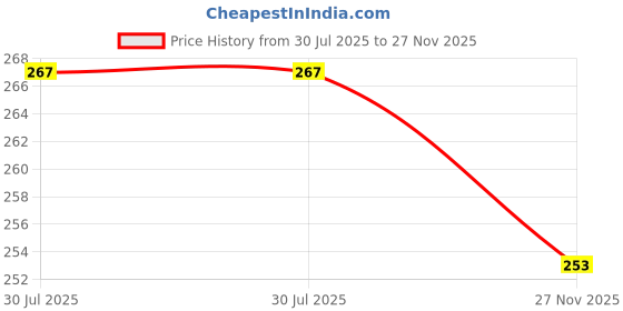 flipkart.com kudize Women Slides kudize Price History Graph from 30 Jul 2025 to 27 Nov 2025