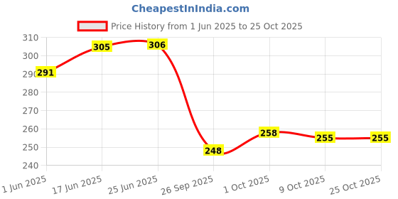 flipkart.com alone Kudo Effort 2 Ton Capacity 65mm, Ultra Push Locking for Home Gate & Shop,3 Keys Padlock alone Price History Graph from 1 Jun 2025 to 25 Oct 2025
