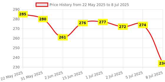 flipkart.com alone Kudo Rapid 67mm Push Locking for Home Gate & Shop,4 Keys D/L Padock (Chrome) Padlock alone Price History Graph from 22 May 2025 to 8 Jul 2025
