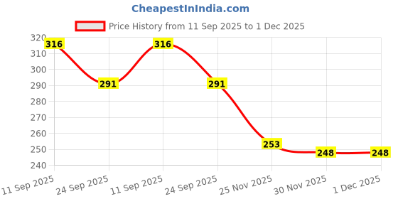 flipkart.com kudos ayurveda Neem+Clove Toothpaste (100g x 4) Toothpaste kudos ayurveda Price History Graph from 11 Sep 2025 to 30 Nov 2025