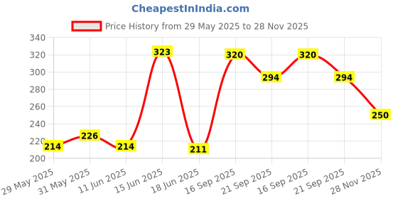 flipkart.com kudos ayurveda Teerex Gel Toothpaste (100g x 4) Toothpaste kudos ayurveda Price History Graph from 29 May 2025 to 28 Nov 2025