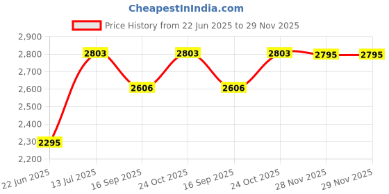 flipkart.com kudos Ceramic Wash Basin/Super White Color/Tabletop/Over or Above Counter Top Wash Basin for Bathroom Glossy Finish Table Top Basin kudos Price History Graph from 22 Jun 2025 to 28 Nov 2025