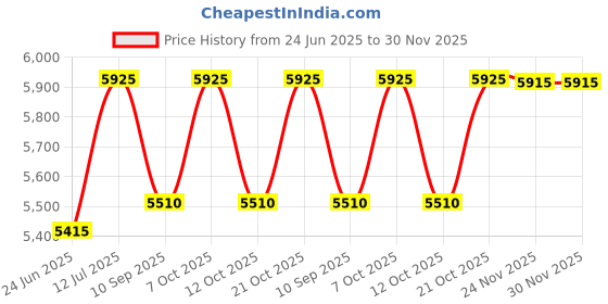 flipkart.com kudos Designer Ceramic Wash Basin Ceramic Rose Golden Glossy Square Shape Wash Basin for Bathroom Table Top Basin kudos Price History Graph from 24 Jun 2025 to 30 Nov 2025