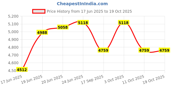 flipkart.com kudos Designer Ceramic Wash Basin/Tabletop/Over or Above Counter Top Wash Basin for Bathroom Oval Shape Golden White 24 x 16 x 6 Inch Table Top Basin kudos Price History Graph from 17 Jun 2025 to 17 Oct 2025
