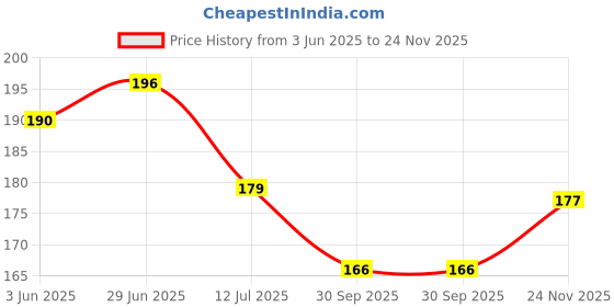 flipkart.com kudos enterprises 30 L Multicolor Laundry Basket kudos enterprises Price History Graph from 3 Jun 2025 to 24 Nov 2025