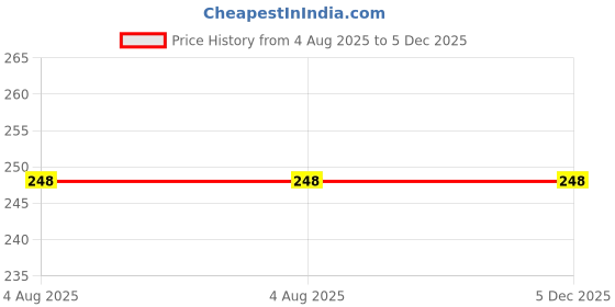 flipkart.com kudos enterprises 7 Days Pill Medicine Organizer Reminder Storage Box for 21 Days or 3 Weeks (Pack of 1) Pill Box kudos enterprises Price History Graph from 4 Aug 2025 to 5 Dec 2025