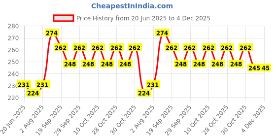 flipkart.com kudos enterprises BABY BOWL 360 Rotate- PLASTIC kudos enterprises Price History Graph from 20 Jun 2025 to 4 Dec 2025