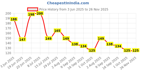 flipkart.com kudos enterprises roti Plate Tray kudos enterprises Price History Graph from 3 Jun 2025 to 25 Nov 2025