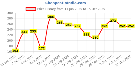 flipkart.com kudos ime 9 ime 9 kudos ime 9 Price History Graph from 11 Jun 2025 to 15 Oct 2025