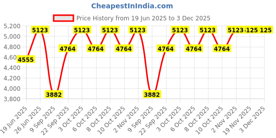 flipkart.com kudos Luxury European Designed Table Top Ceramic Round Edge Flower Pattern Wash Basin Tabletop Over or Above Counter Top Wash Basin for Bathroom Sink/Basin 480x370x135mm (Gold) Table Top Basin kudos Price History Graph from 19 Jun 2025 to 3 Dec 2025