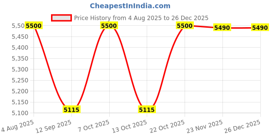 flipkart.com kudos Wash Basin for Bathroom Sink/Basin 556 x 445 x 150mm (LXBXH) Table Top Basin kudos Price History Graph from 4 Aug 2025 to 25 Dec 2025
