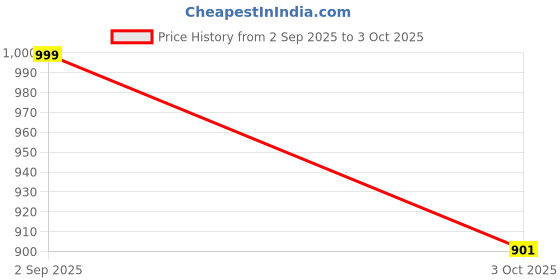 flipkart.com KUDOSS G SHAPE SPEAKER 15 W Bluetooth Home Audio Speaker Price History Graph from 2 Sep 2025 to 3 Oct 2025