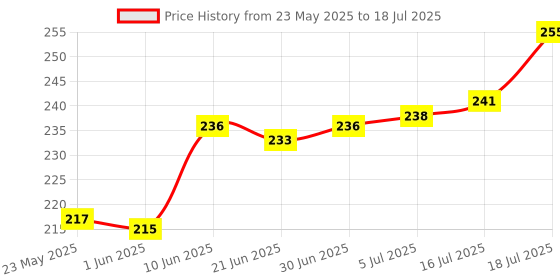 flipkart.com KUDZU Bluetooth Selfie Stick Price History Graph from 23 May 2025 to 16 Jul 2025