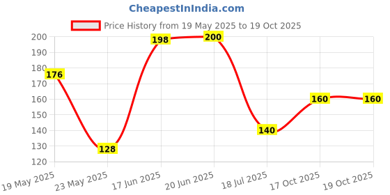 flipkart.com kudzu Multifunction Keychain Led Light with Bottle Opener,Rechargeable Mini Flaslight LED Front Light kudzu Price History Graph from 19 May 2025 to 19 Oct 2025