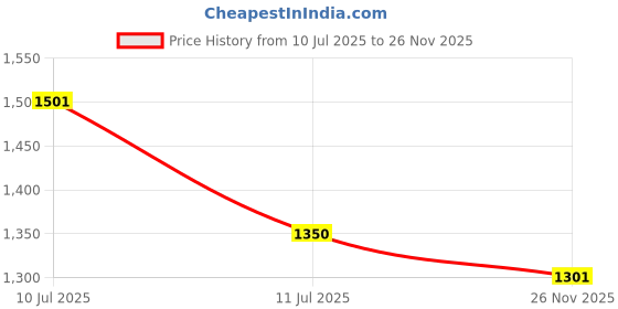 flipkart.com kue Ankle Compression Socks Men, Women Compression kue Price History Graph from 10 Jul 2025 to 26 Nov 2025