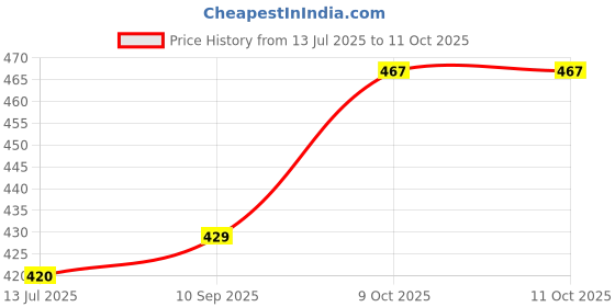 flipkart.com kue Calf Compression Sleeve for Calf Support, Circulation, Swelling, Size- S/M Men, Women Compression kue Price History Graph from 13 Jul 2025 to 11 Oct 2025