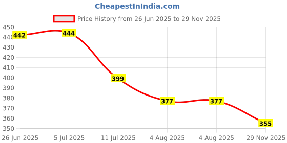 flipkart.com kue Compression Arm Sleeve for UV protection,Cricket,Biking Black L/XL 1 Pair Men, Women Compression kue Price History Graph from 26 Jun 2025 to 29 Nov 2025