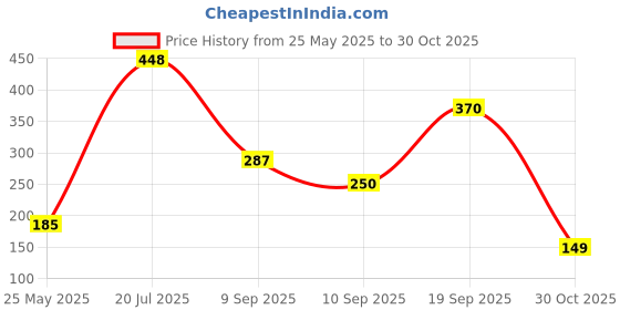 flipkart.com kue Nylon, Polyester Arm Sleeve For Men & Women kue Price History Graph from 25 May 2025 to 30 Oct 2025