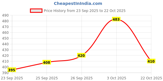 flipkart.com kue Nylon, Polyester Arm Sleeve For Men & Women kue Price History Graph from 23 Sep 2025 to 22 Oct 2025