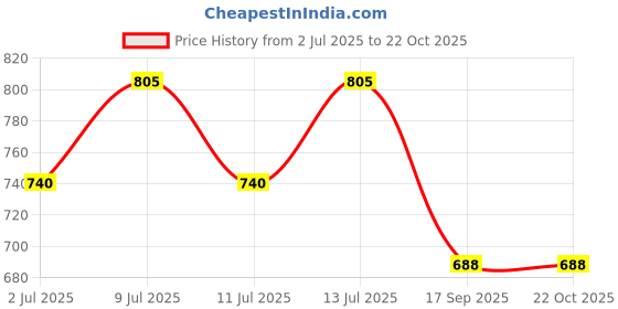 flipkart.com kuell Electric Lint Remover USB Rechargeable Fabric Defuzzer, Reusable Lint Roller kuell Price History Graph from 2 Jul 2025 to 21 Oct 2025