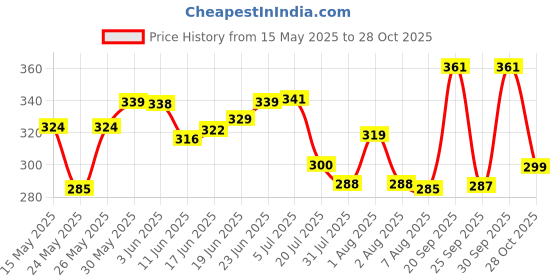 flipkart.com peacora Kuelox Sketch Fixative Spray For drawing Pastel Medium peacora Price History Graph from 15 May 2025 to 28 Oct 2025