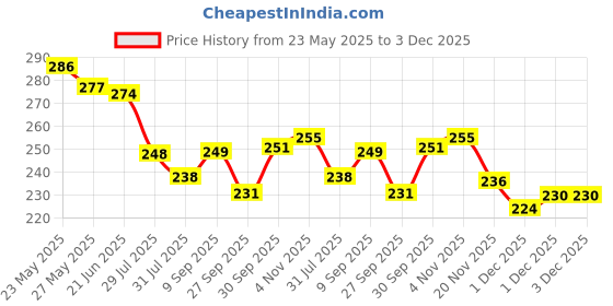 flipkart.com peacora Kuelox Sketch Fixative Spray For Drawing Pastel Medium peacora Price History Graph from 23 May 2025 to 2 Dec 2025