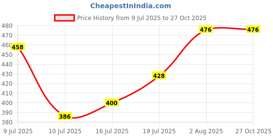 flipkart.com kufi studio Quraan Holder Wall Mount kufi studio Price History Graph from 9 Jul 2025 to 27 Oct 2025