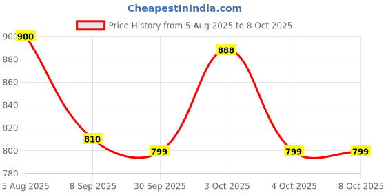 flipkart.com KUGARMENT KU Self Design Men Wind Cheater Price History Graph from 5 Aug 2025 to 8 Oct 2025