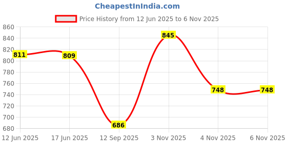 flipkart.com kugarments Men Wind Cheater Price History Graph from 12 Jun 2025 to 6 Nov 2025