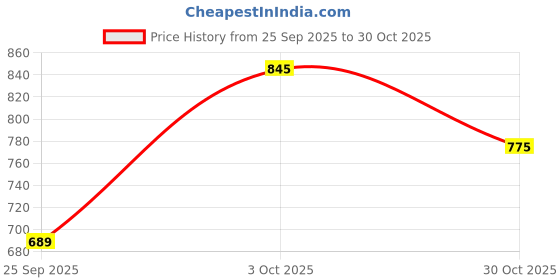 flipkart.com kugarments Men Wind Cheater Price History Graph from 25 Sep 2025 to 30 Oct 2025